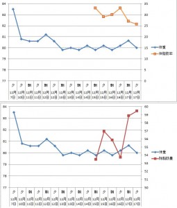 体重、体脂肪量、除脂肪量