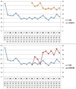 体重、体脂肪、除脂肪量の変動