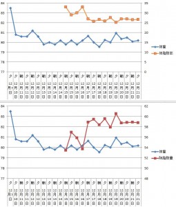 体重・体脂肪率・除脂肪量