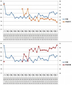 体重、体脂肪率、除脂肪量。