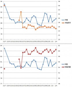 正月休みの結果は？