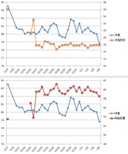 がくっと落ちた体重