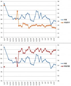 体脂肪率が最低に。