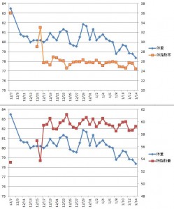 減少する体重。